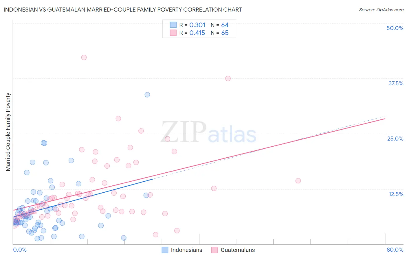 Indonesian vs Guatemalan Married-Couple Family Poverty