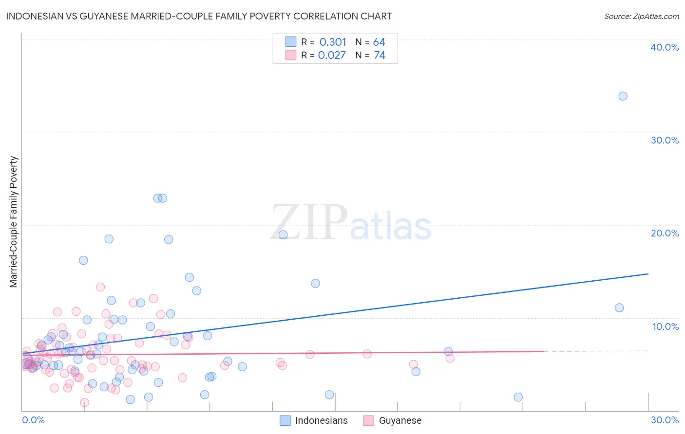 Indonesian vs Guyanese Married-Couple Family Poverty