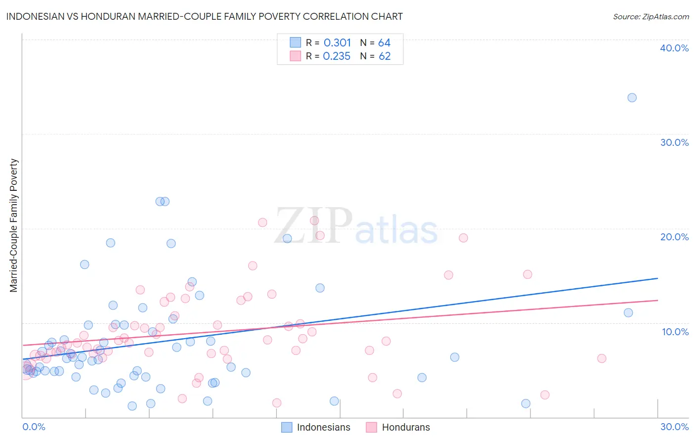 Indonesian vs Honduran Married-Couple Family Poverty
