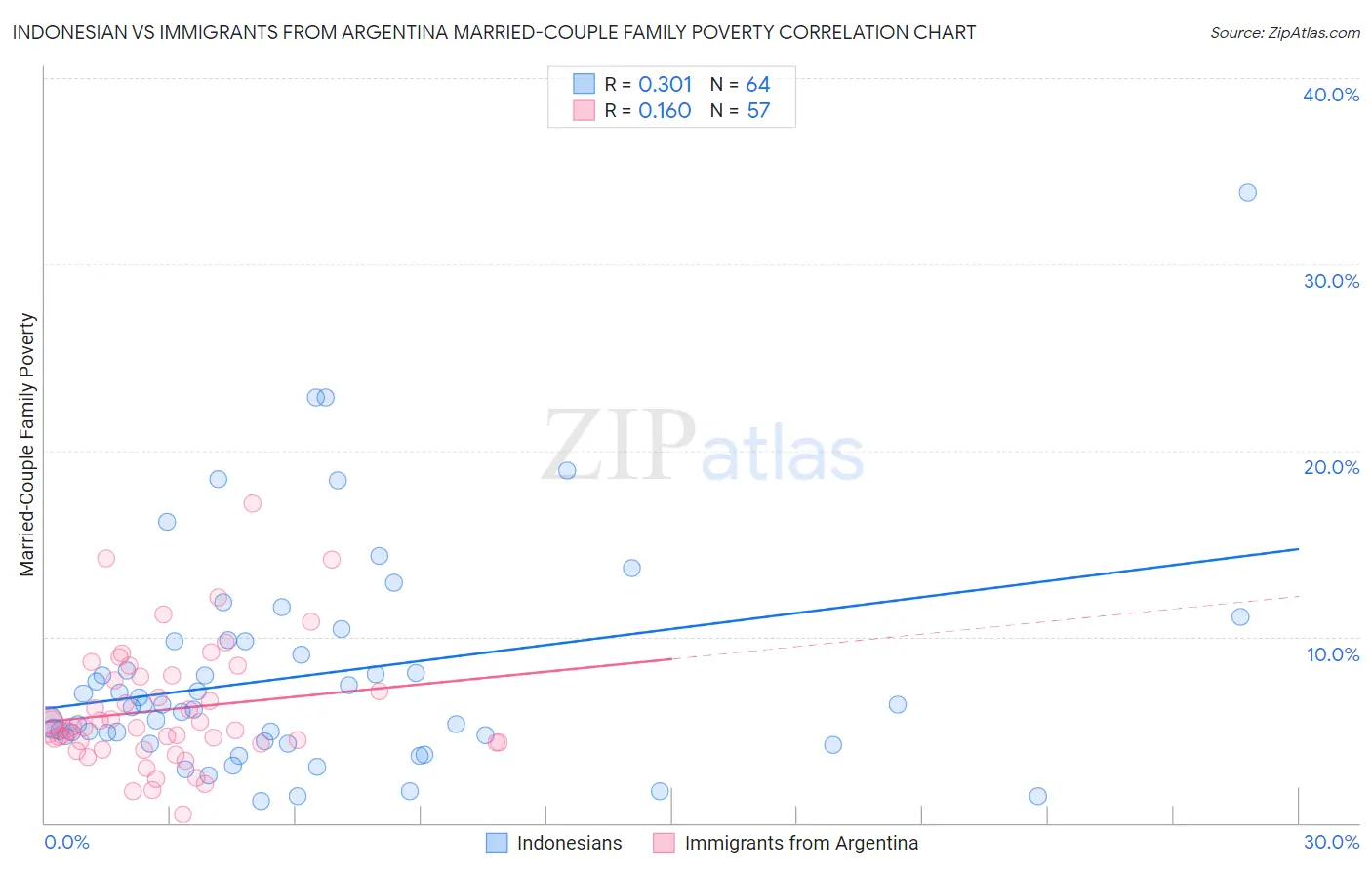 Indonesian vs Immigrants from Argentina Married-Couple Family Poverty