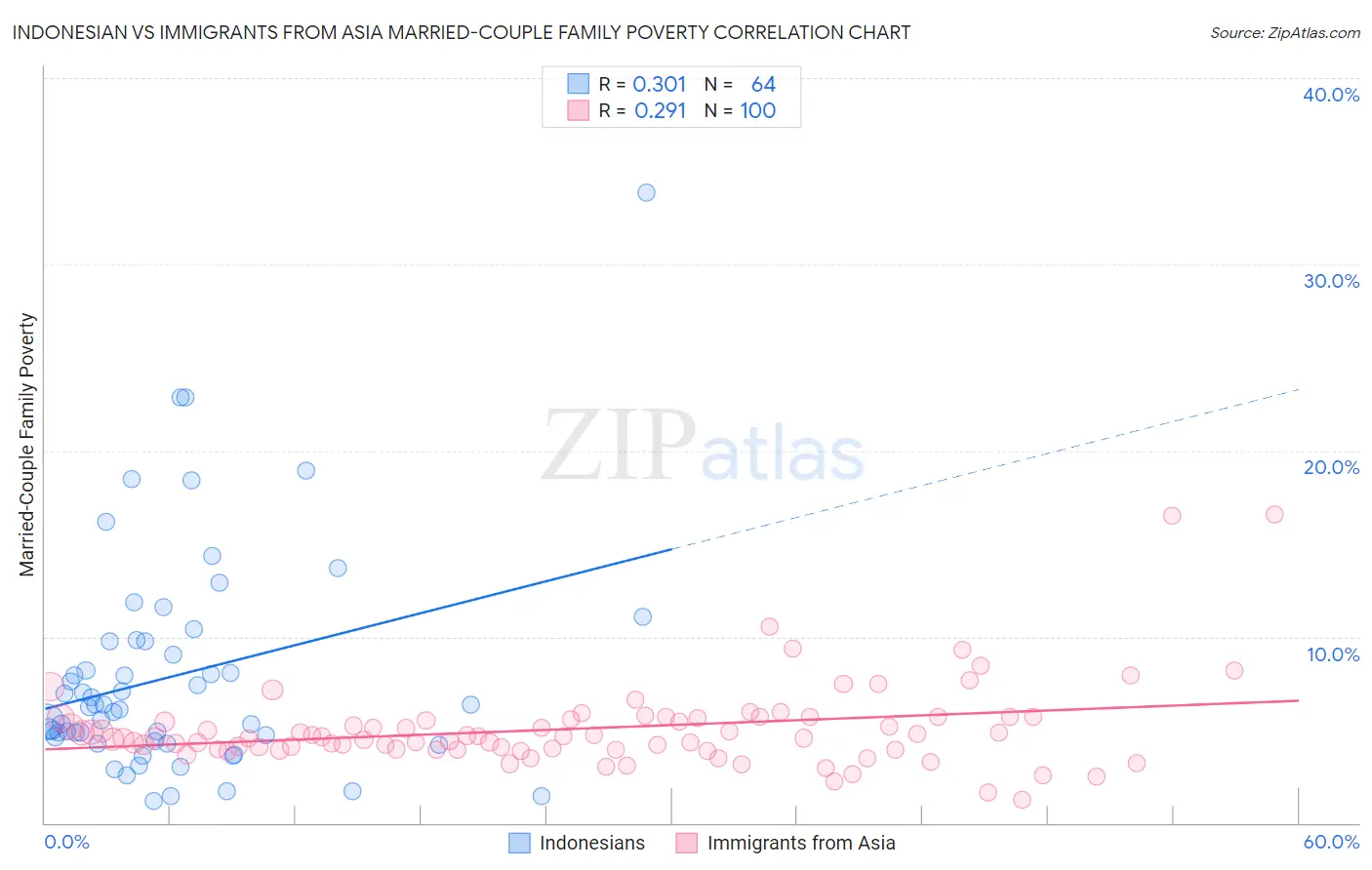 Indonesian vs Immigrants from Asia Married-Couple Family Poverty