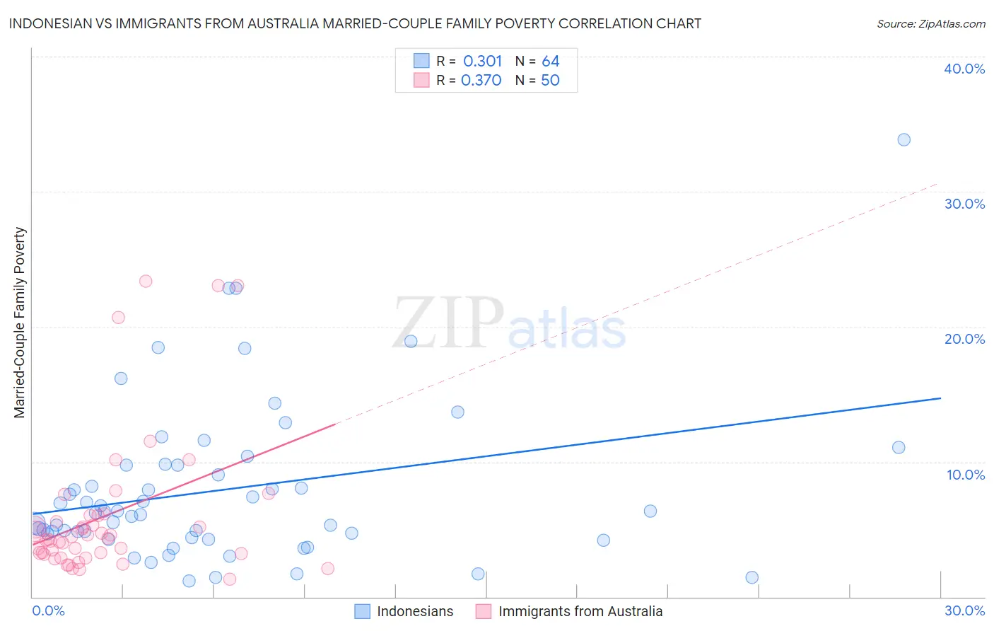 Indonesian vs Immigrants from Australia Married-Couple Family Poverty