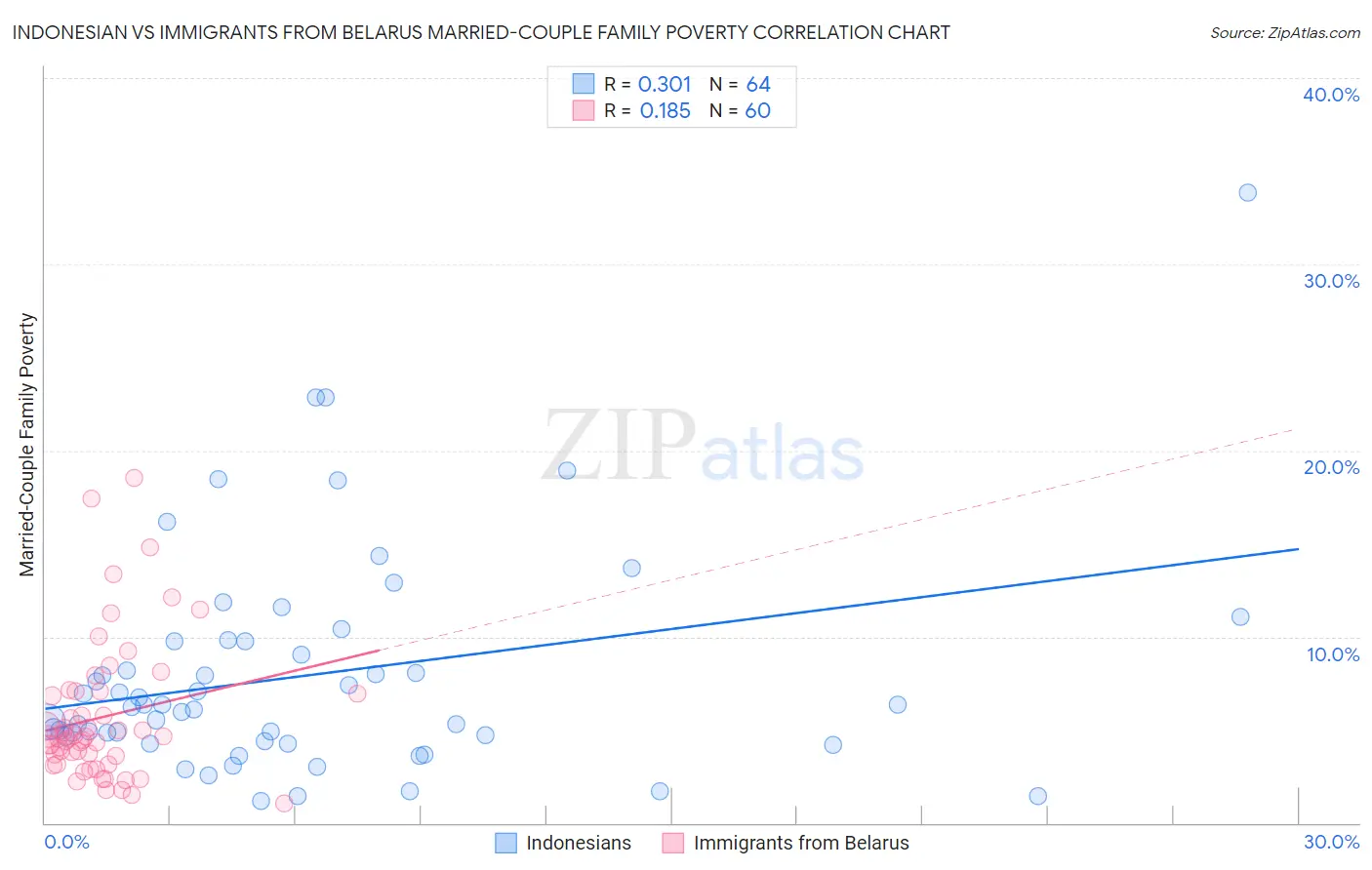 Indonesian vs Immigrants from Belarus Married-Couple Family Poverty