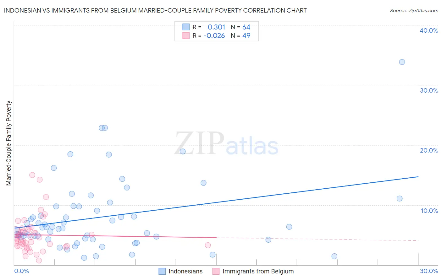Indonesian vs Immigrants from Belgium Married-Couple Family Poverty