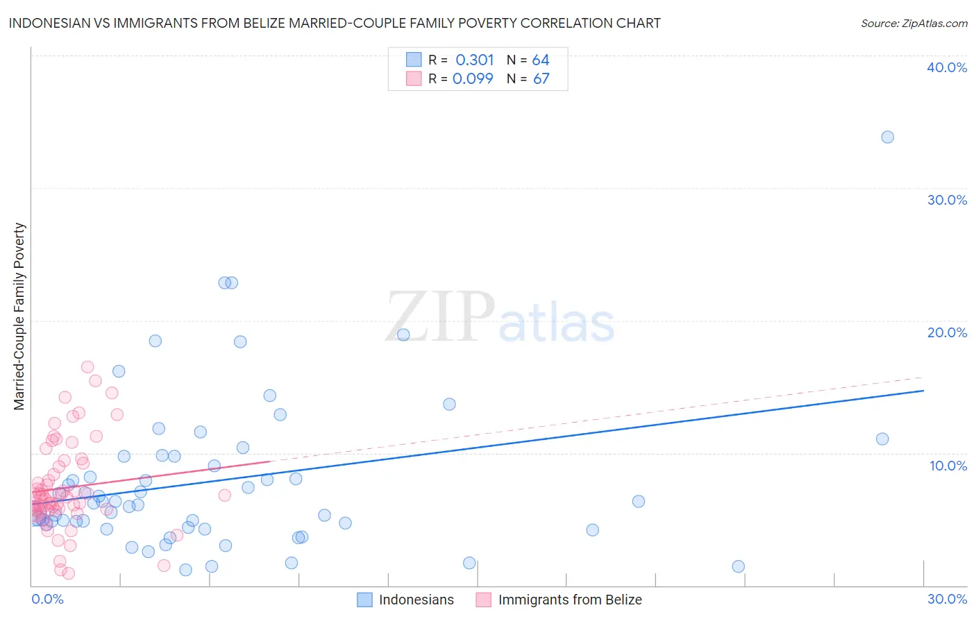 Indonesian vs Immigrants from Belize Married-Couple Family Poverty