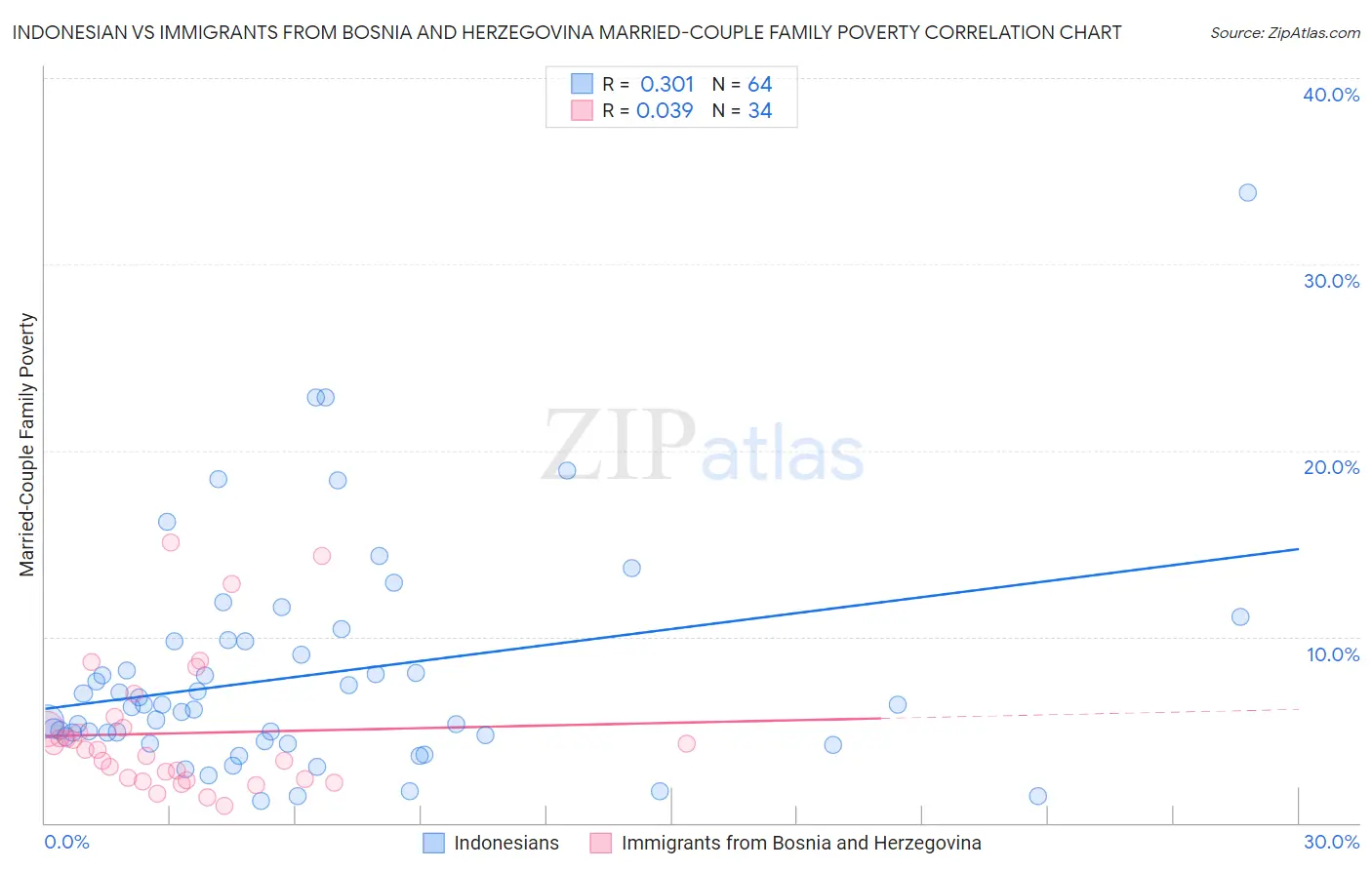 Indonesian vs Immigrants from Bosnia and Herzegovina Married-Couple Family Poverty
