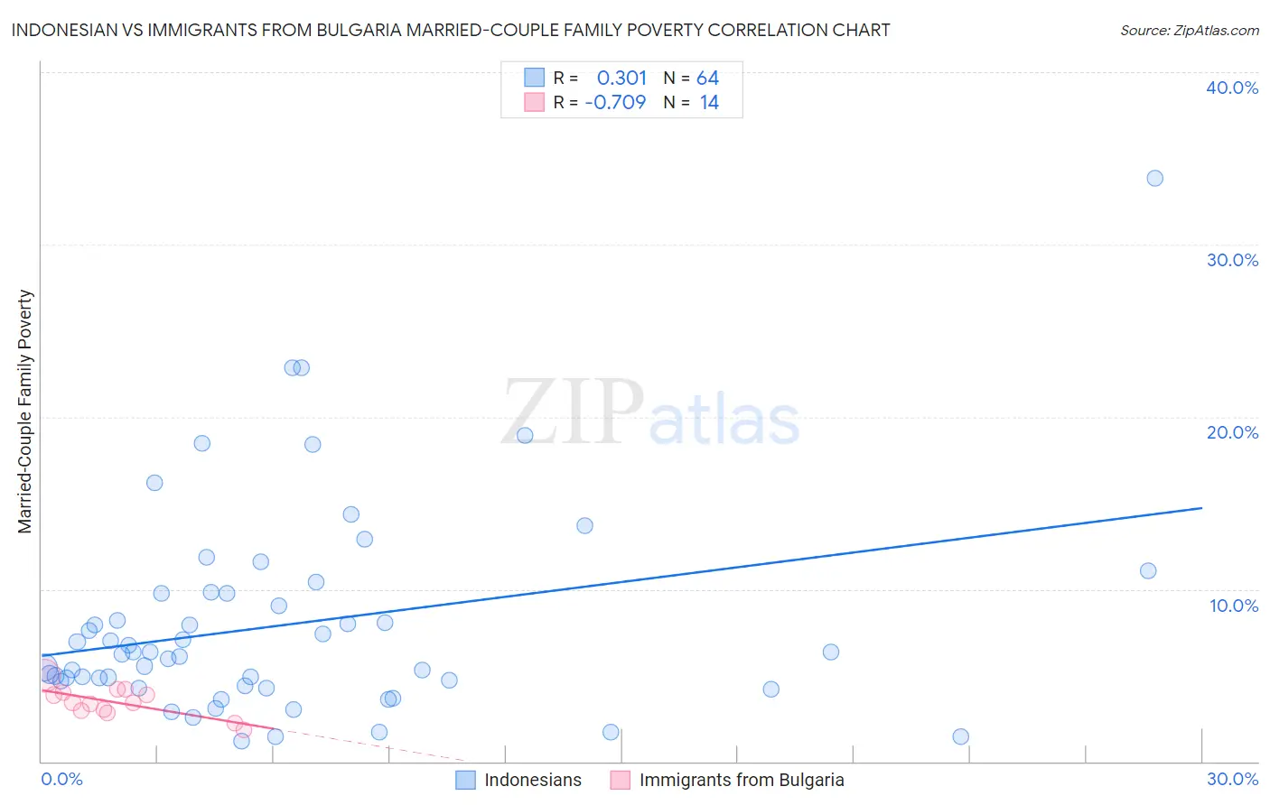Indonesian vs Immigrants from Bulgaria Married-Couple Family Poverty