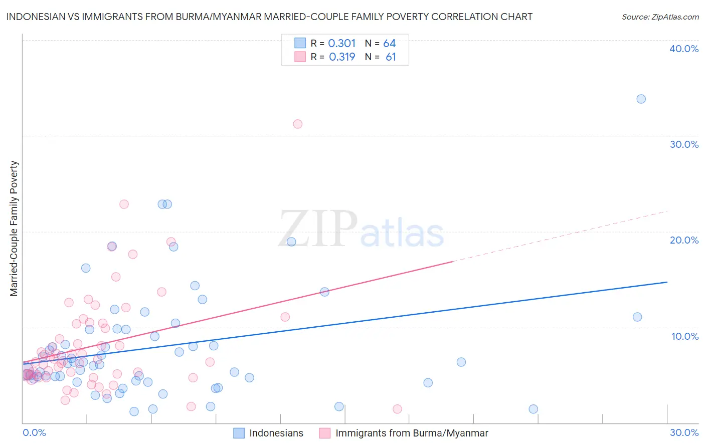 Indonesian vs Immigrants from Burma/Myanmar Married-Couple Family Poverty