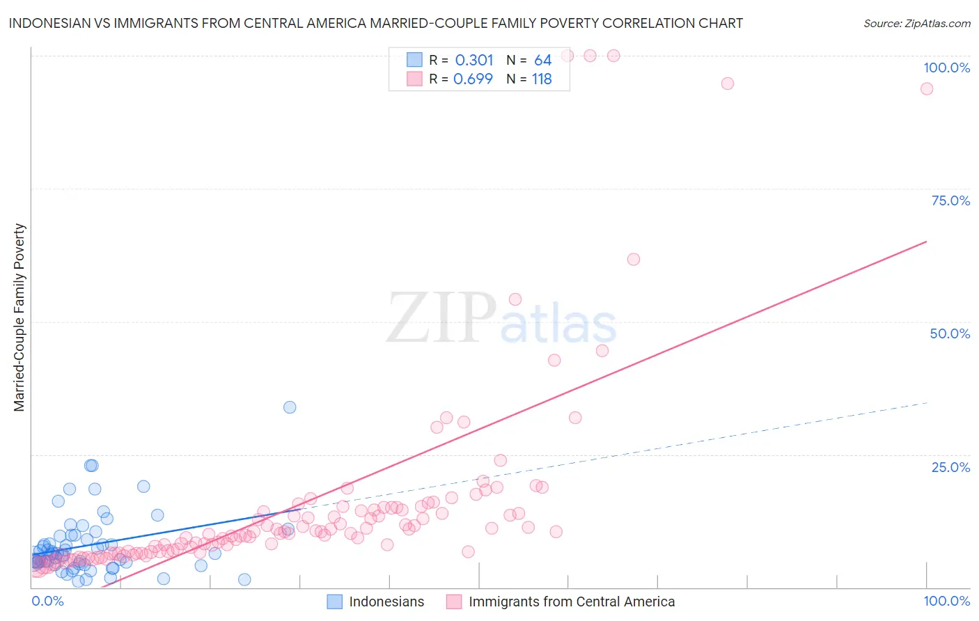 Indonesian vs Immigrants from Central America Married-Couple Family Poverty