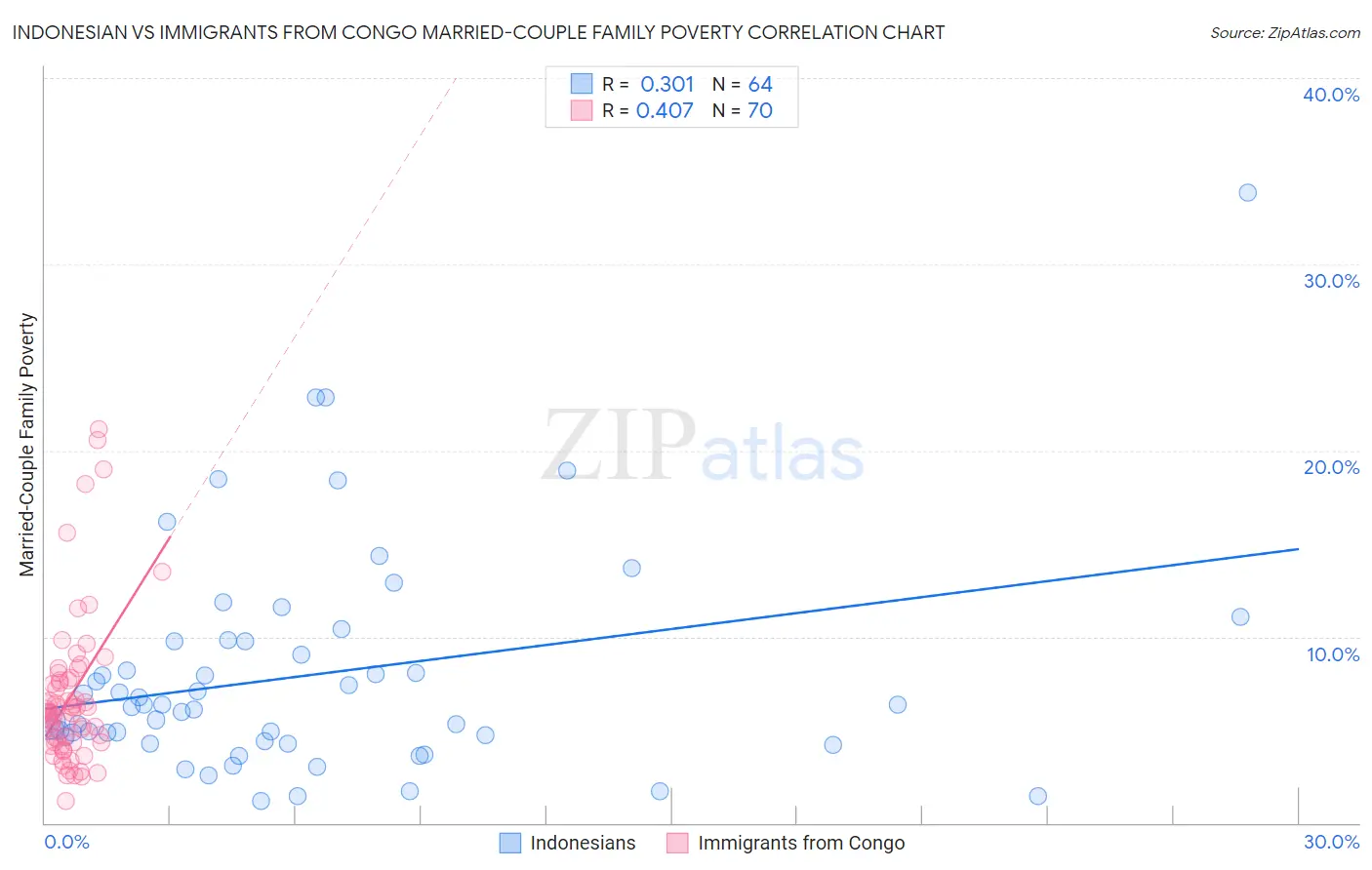 Indonesian vs Immigrants from Congo Married-Couple Family Poverty