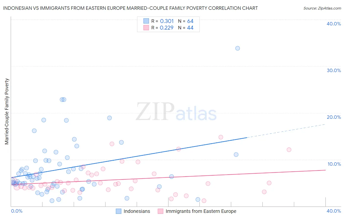 Indonesian vs Immigrants from Eastern Europe Married-Couple Family Poverty