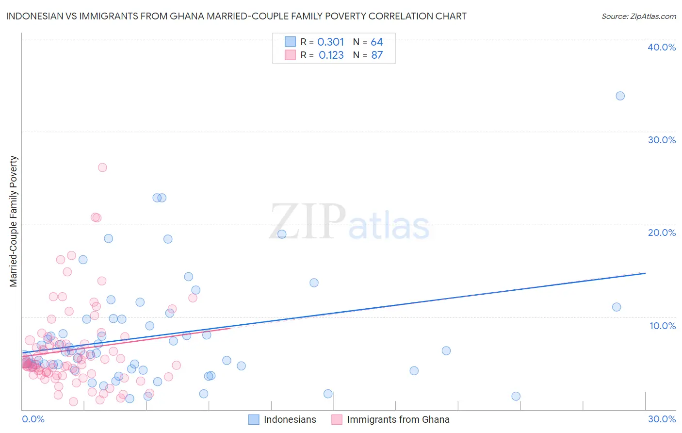 Indonesian vs Immigrants from Ghana Married-Couple Family Poverty