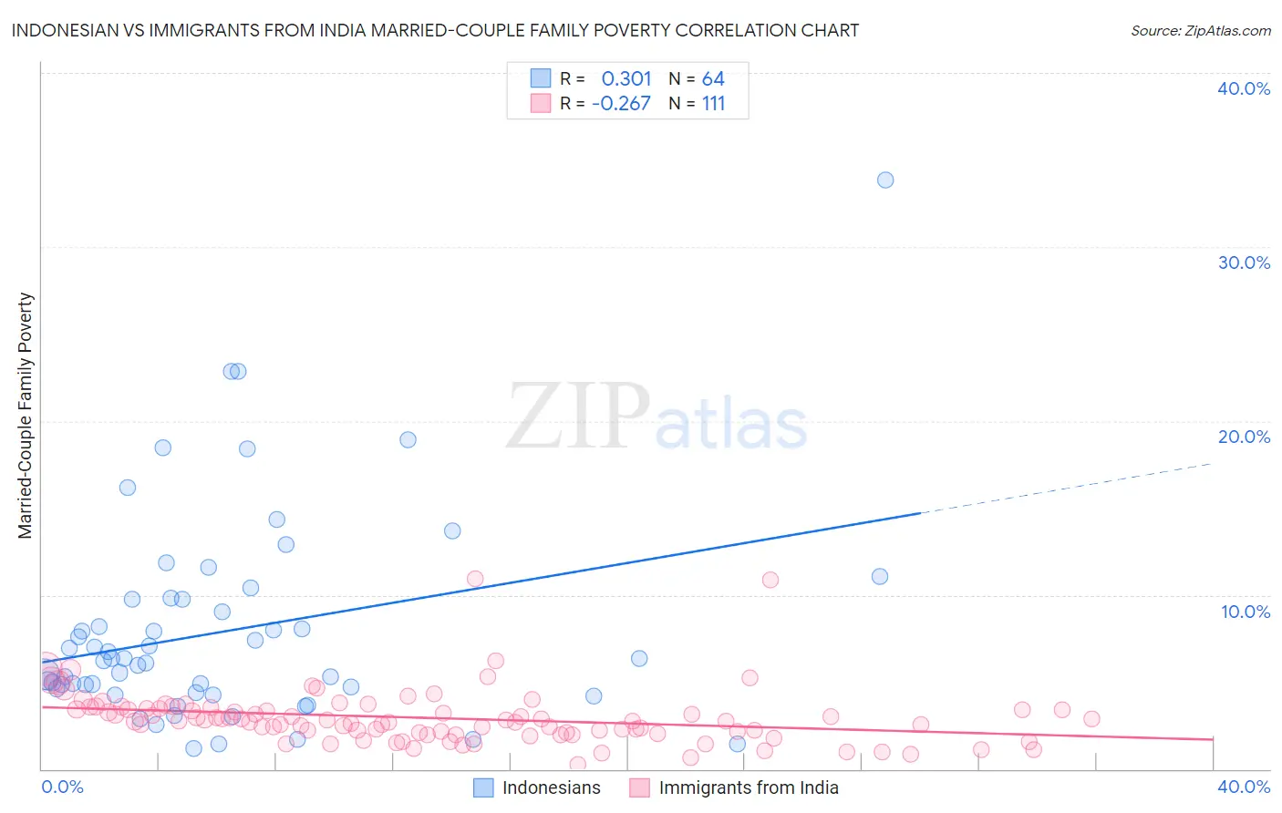 Indonesian vs Immigrants from India Married-Couple Family Poverty