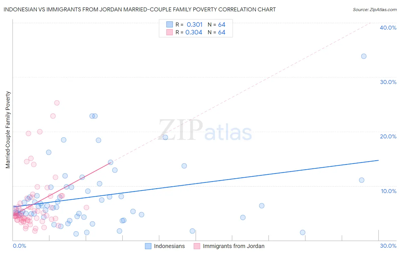 Indonesian vs Immigrants from Jordan Married-Couple Family Poverty