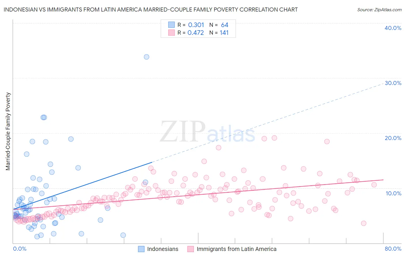 Indonesian vs Immigrants from Latin America Married-Couple Family Poverty