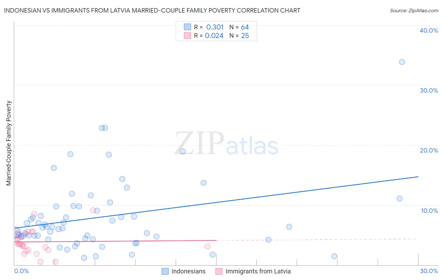 Indonesian vs Immigrants from Latvia Married-Couple Family Poverty
