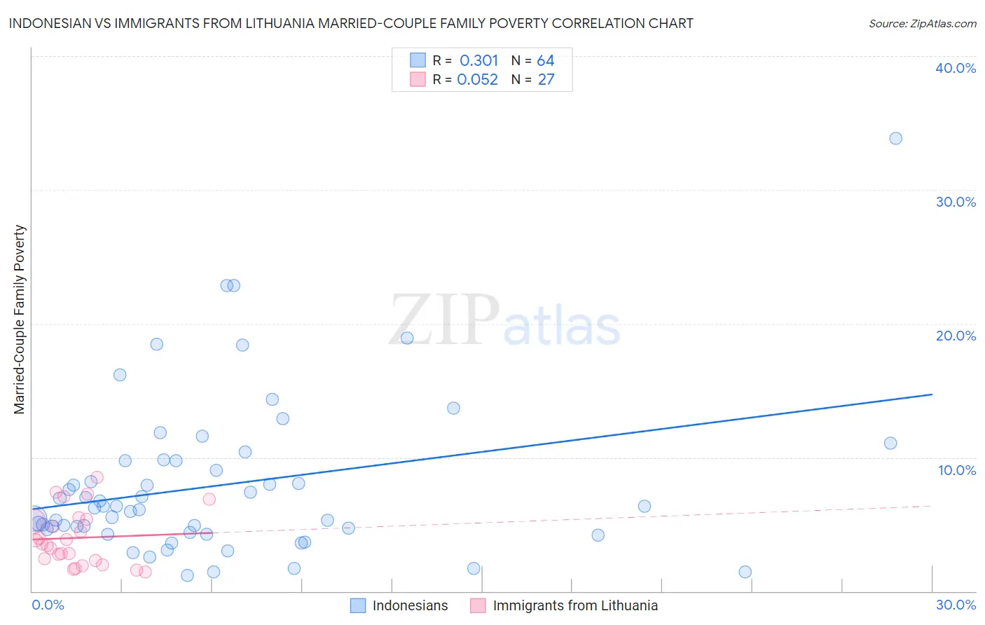 Indonesian vs Immigrants from Lithuania Married-Couple Family Poverty