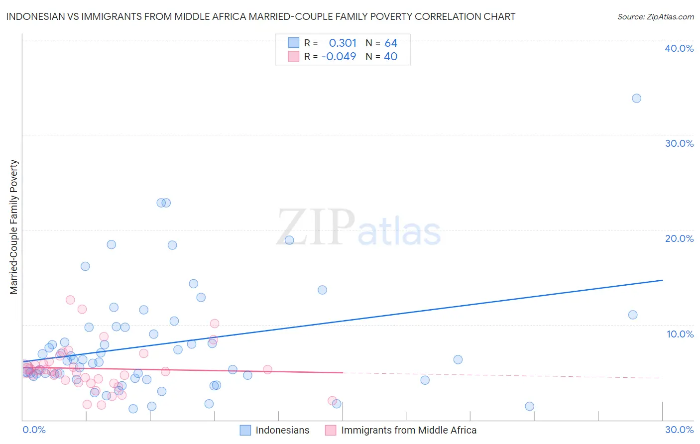 Indonesian vs Immigrants from Middle Africa Married-Couple Family Poverty