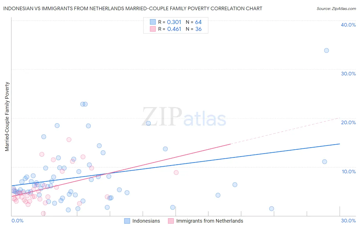 Indonesian vs Immigrants from Netherlands Married-Couple Family Poverty