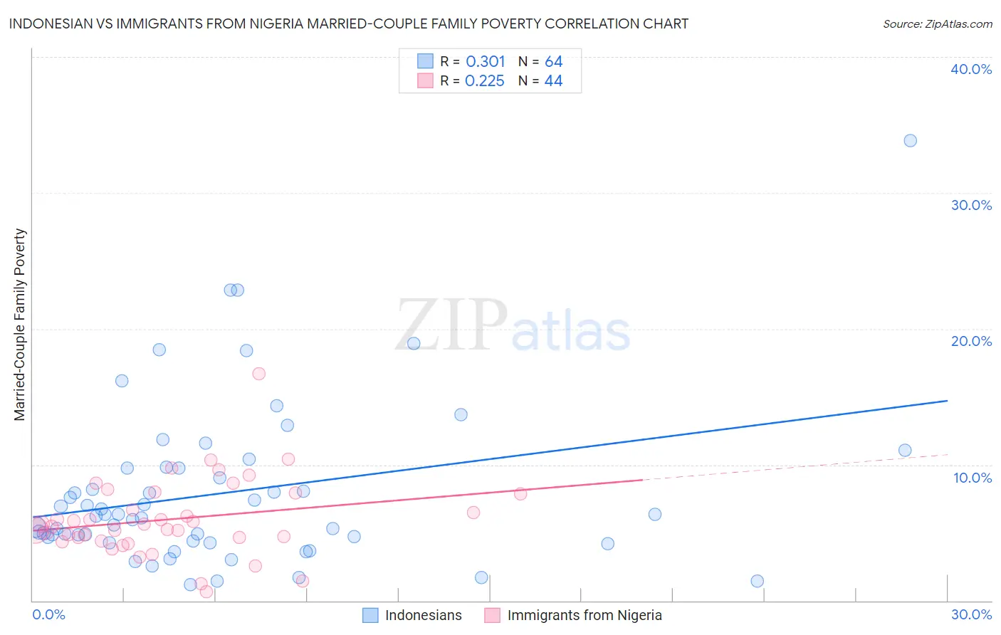 Indonesian vs Immigrants from Nigeria Married-Couple Family Poverty