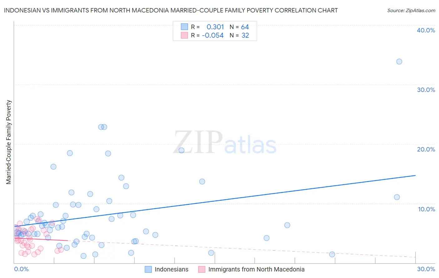 Indonesian vs Immigrants from North Macedonia Married-Couple Family Poverty