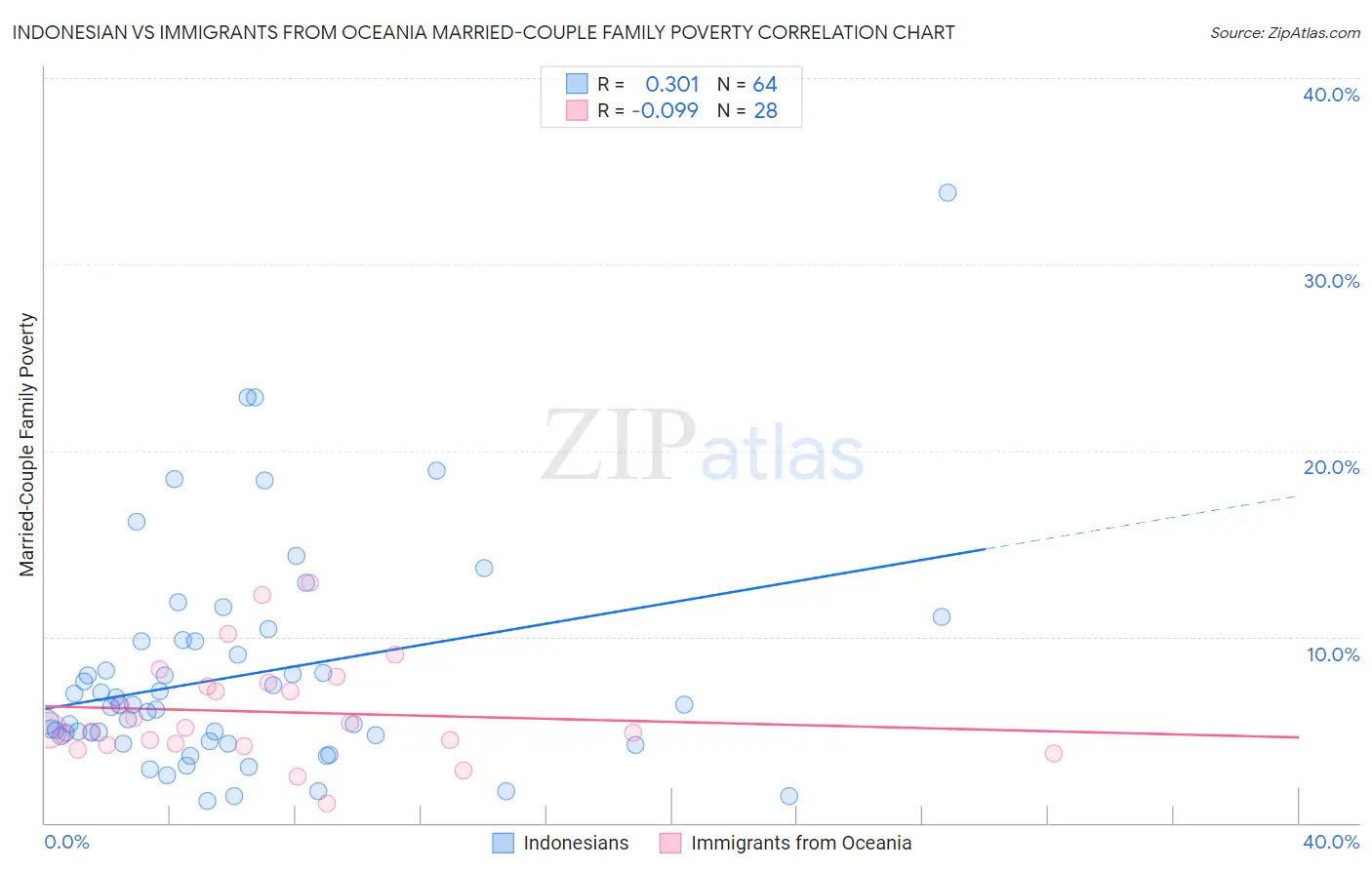 Indonesian vs Immigrants from Oceania Married-Couple Family Poverty
