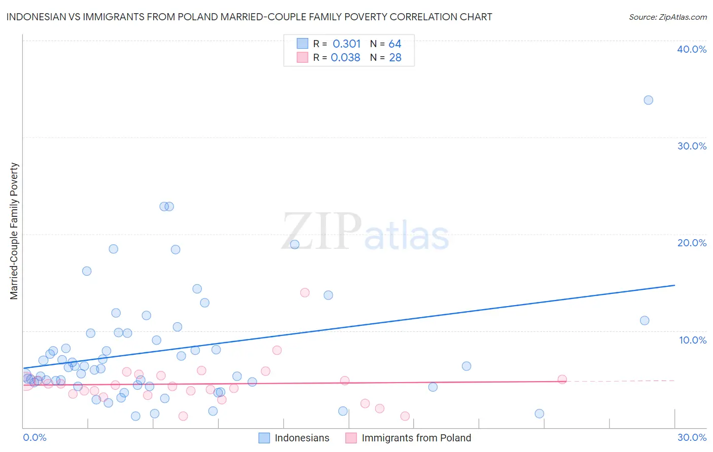 Indonesian vs Immigrants from Poland Married-Couple Family Poverty