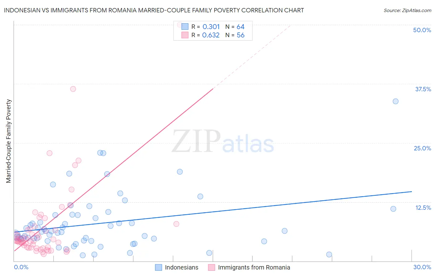 Indonesian vs Immigrants from Romania Married-Couple Family Poverty