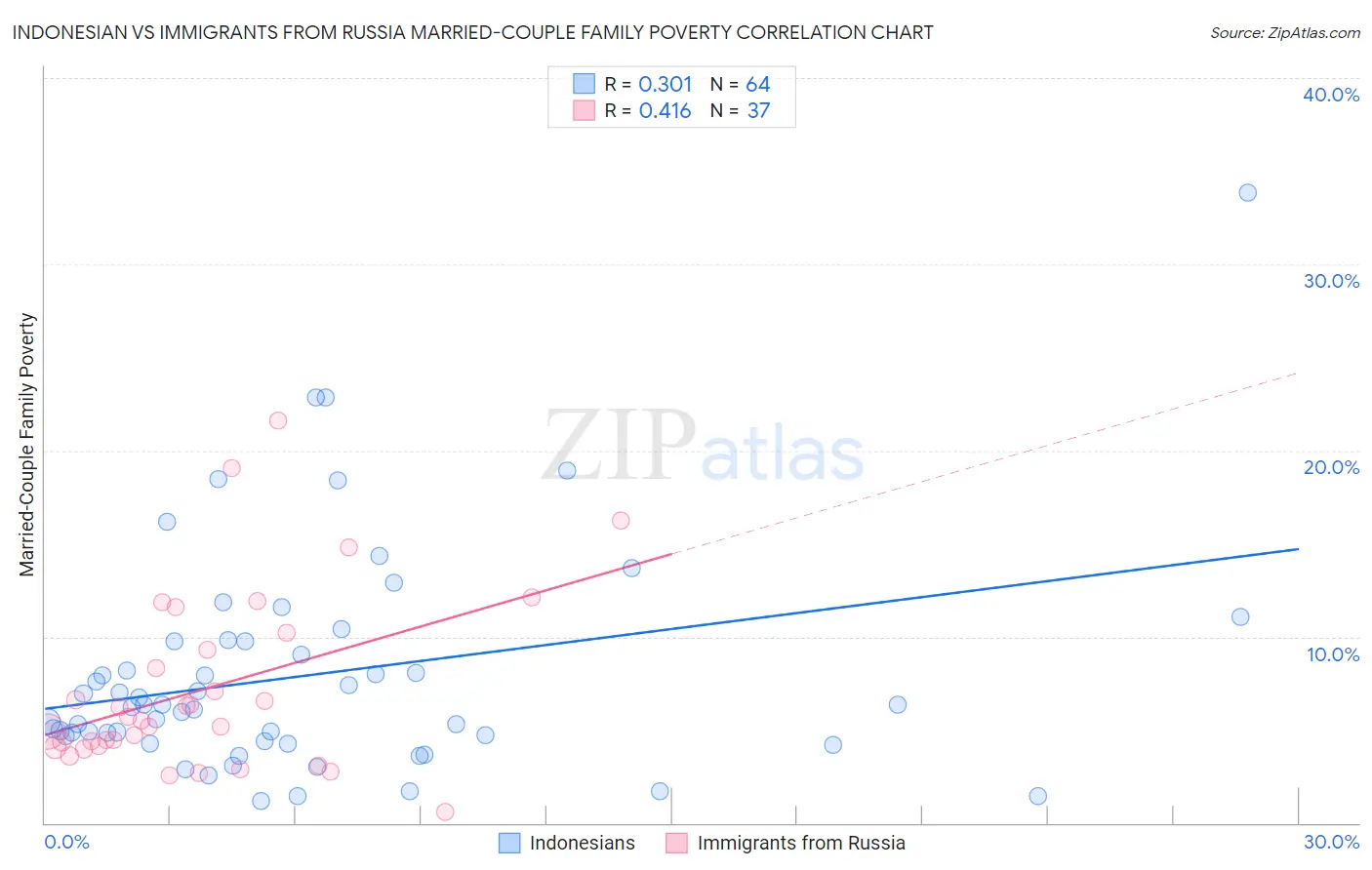 Indonesian vs Immigrants from Russia Married-Couple Family Poverty