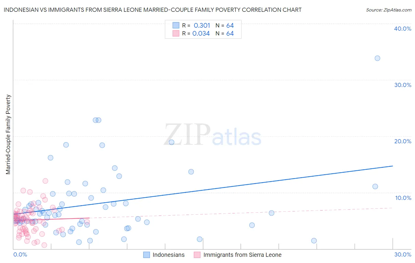 Indonesian vs Immigrants from Sierra Leone Married-Couple Family Poverty