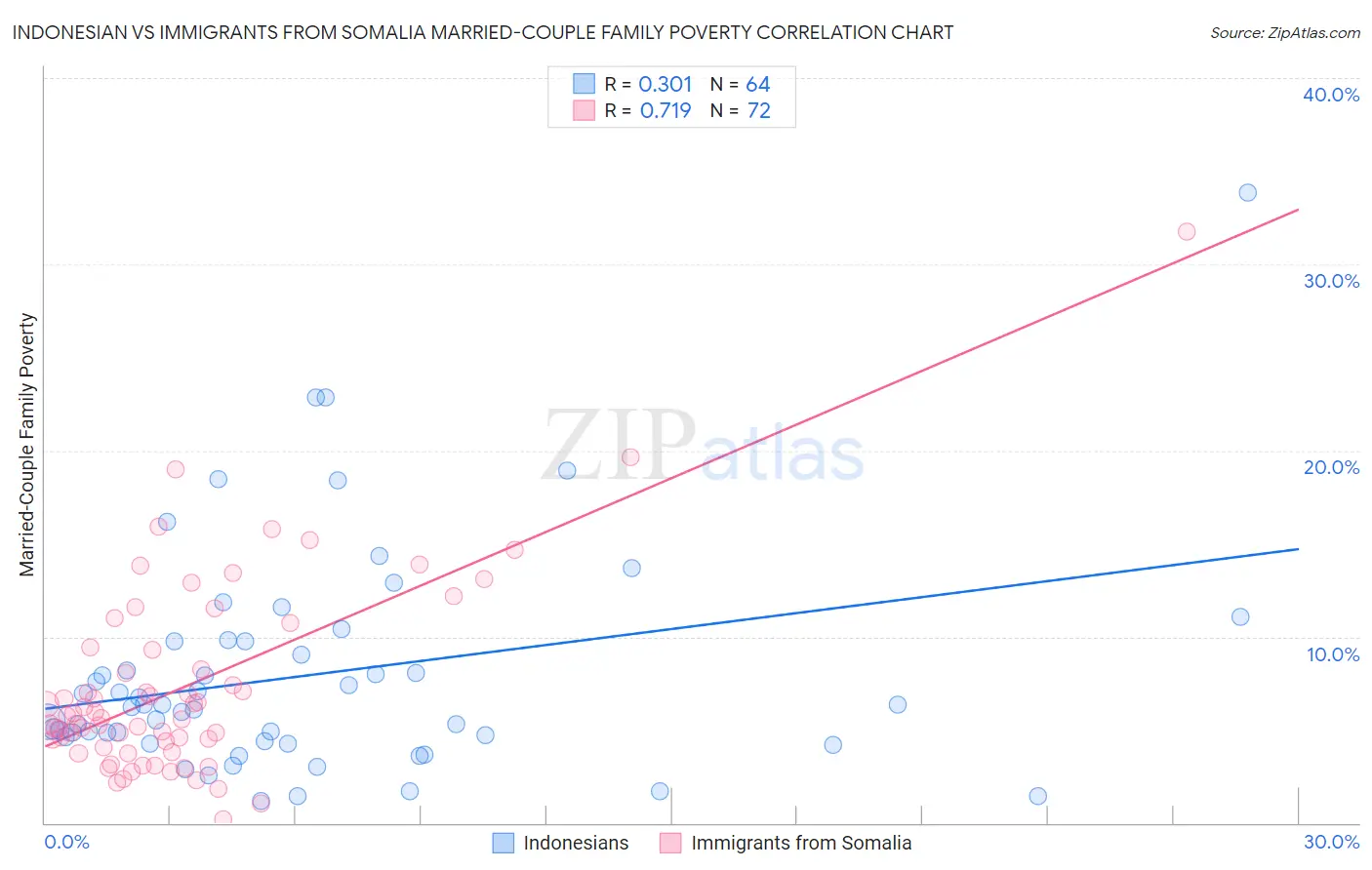 Indonesian vs Immigrants from Somalia Married-Couple Family Poverty