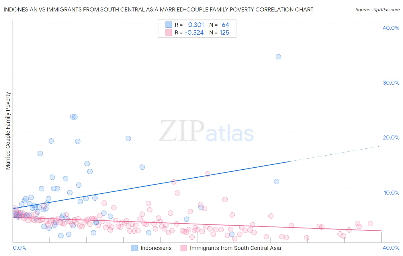 Indonesian vs Immigrants from South Central Asia Married-Couple Family Poverty