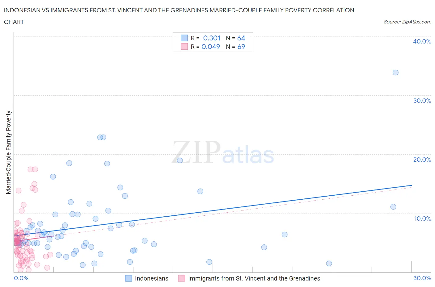 Indonesian vs Immigrants from St. Vincent and the Grenadines Married-Couple Family Poverty