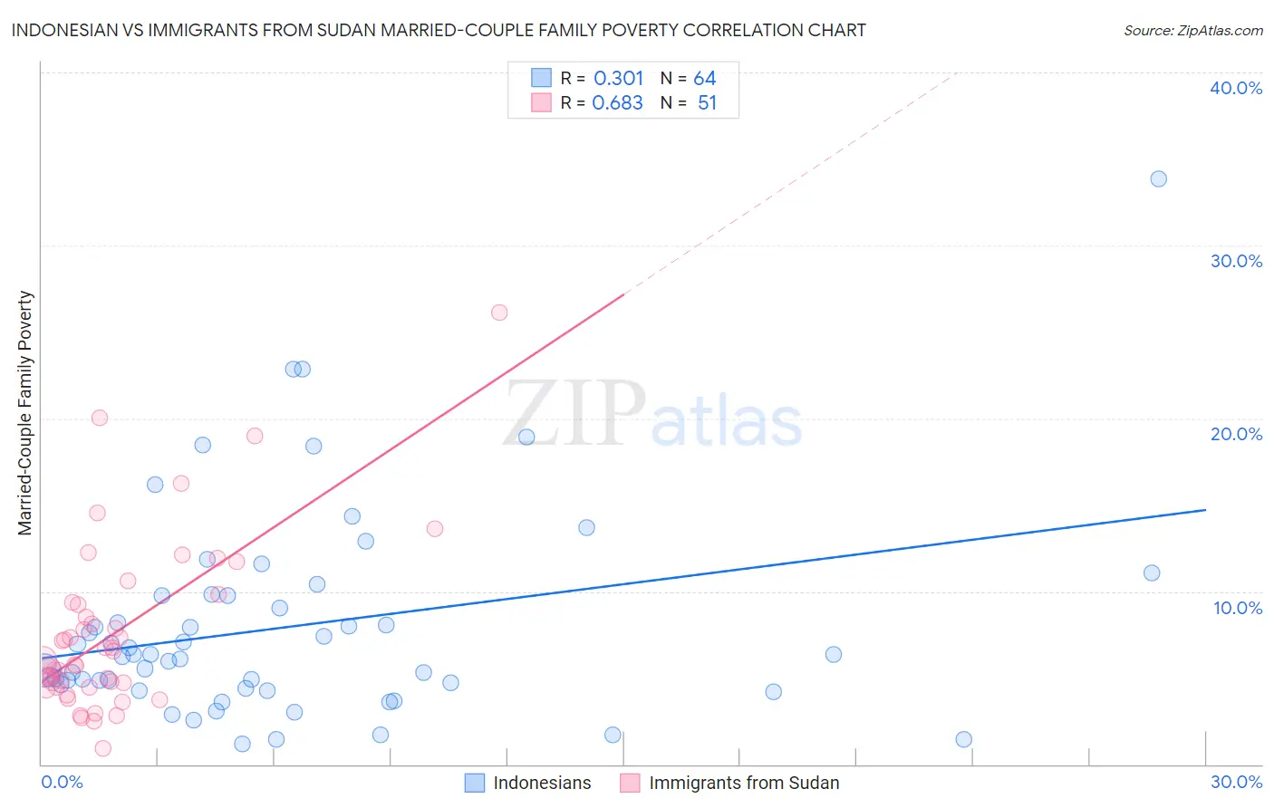 Indonesian vs Immigrants from Sudan Married-Couple Family Poverty