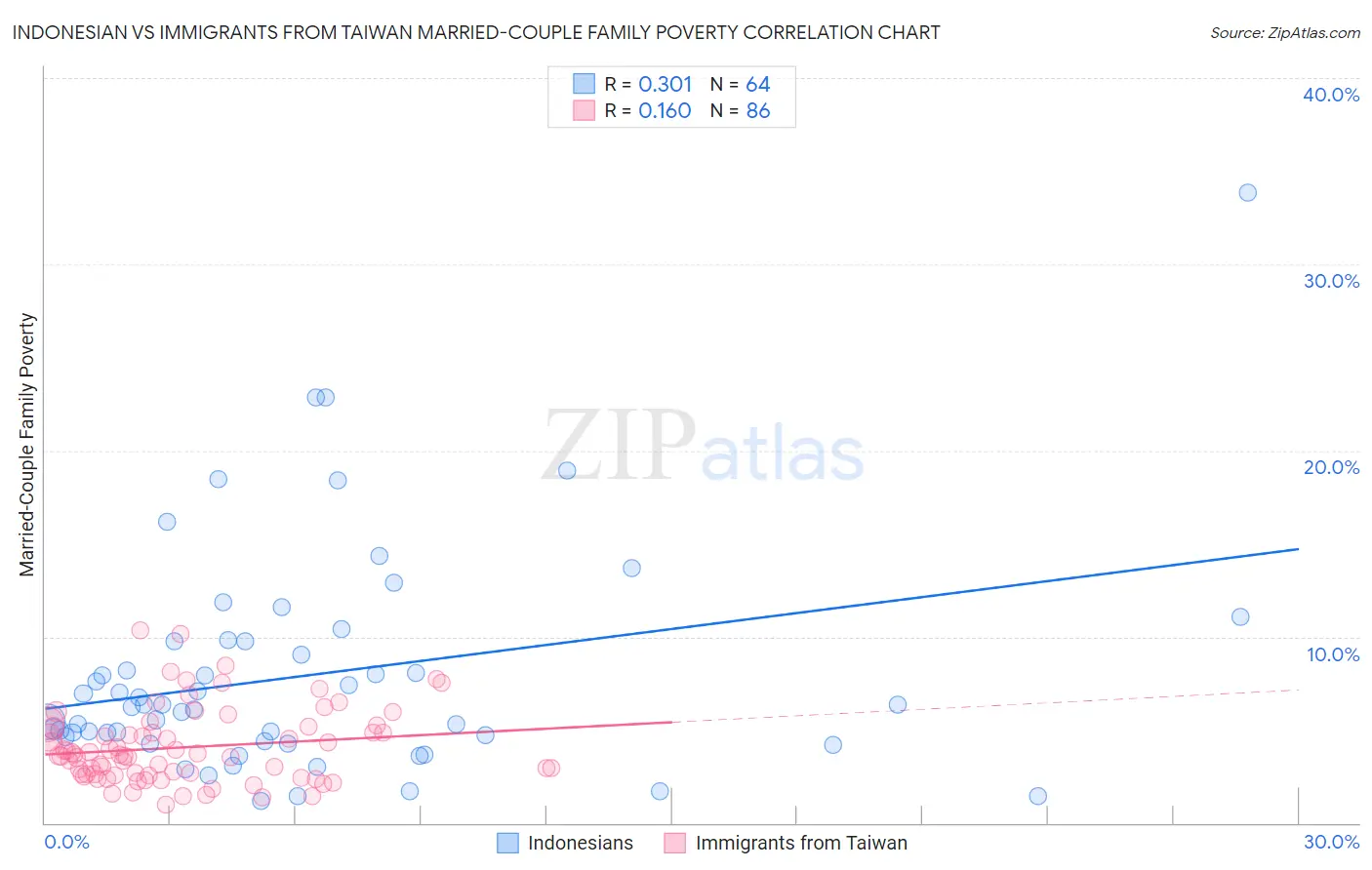 Indonesian vs Immigrants from Taiwan Married-Couple Family Poverty