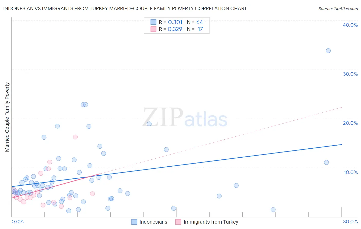 Indonesian vs Immigrants from Turkey Married-Couple Family Poverty