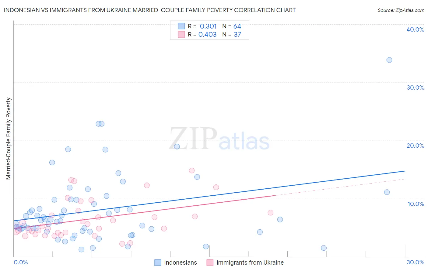 Indonesian vs Immigrants from Ukraine Married-Couple Family Poverty