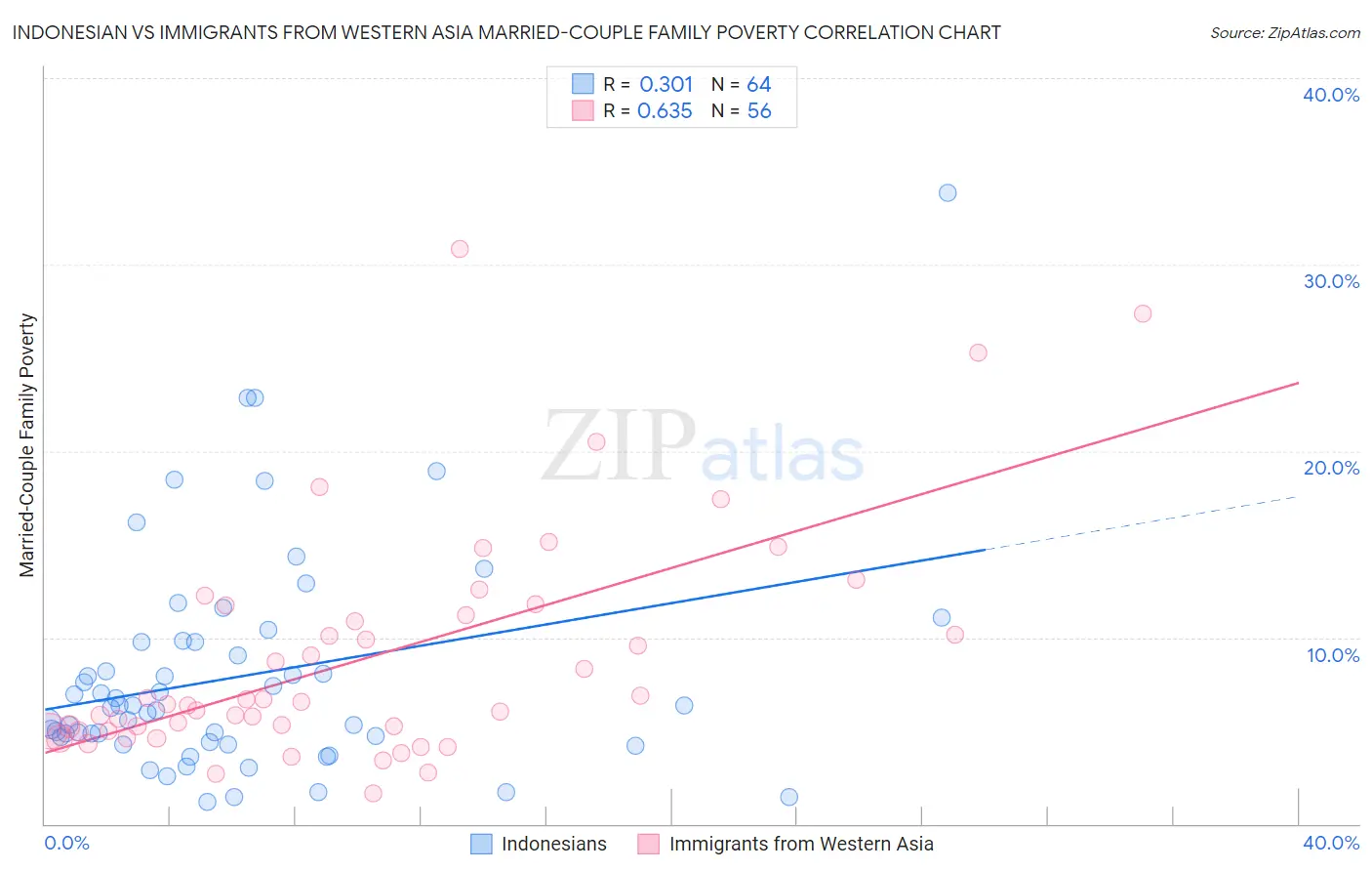 Indonesian vs Immigrants from Western Asia Married-Couple Family Poverty