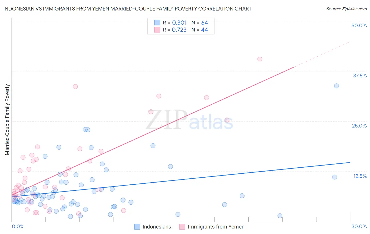 Indonesian vs Immigrants from Yemen Married-Couple Family Poverty