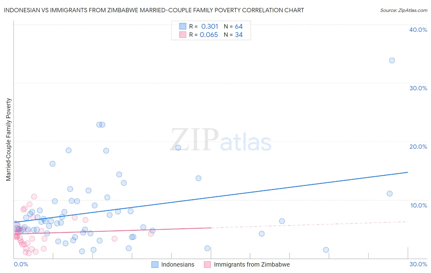 Indonesian vs Immigrants from Zimbabwe Married-Couple Family Poverty