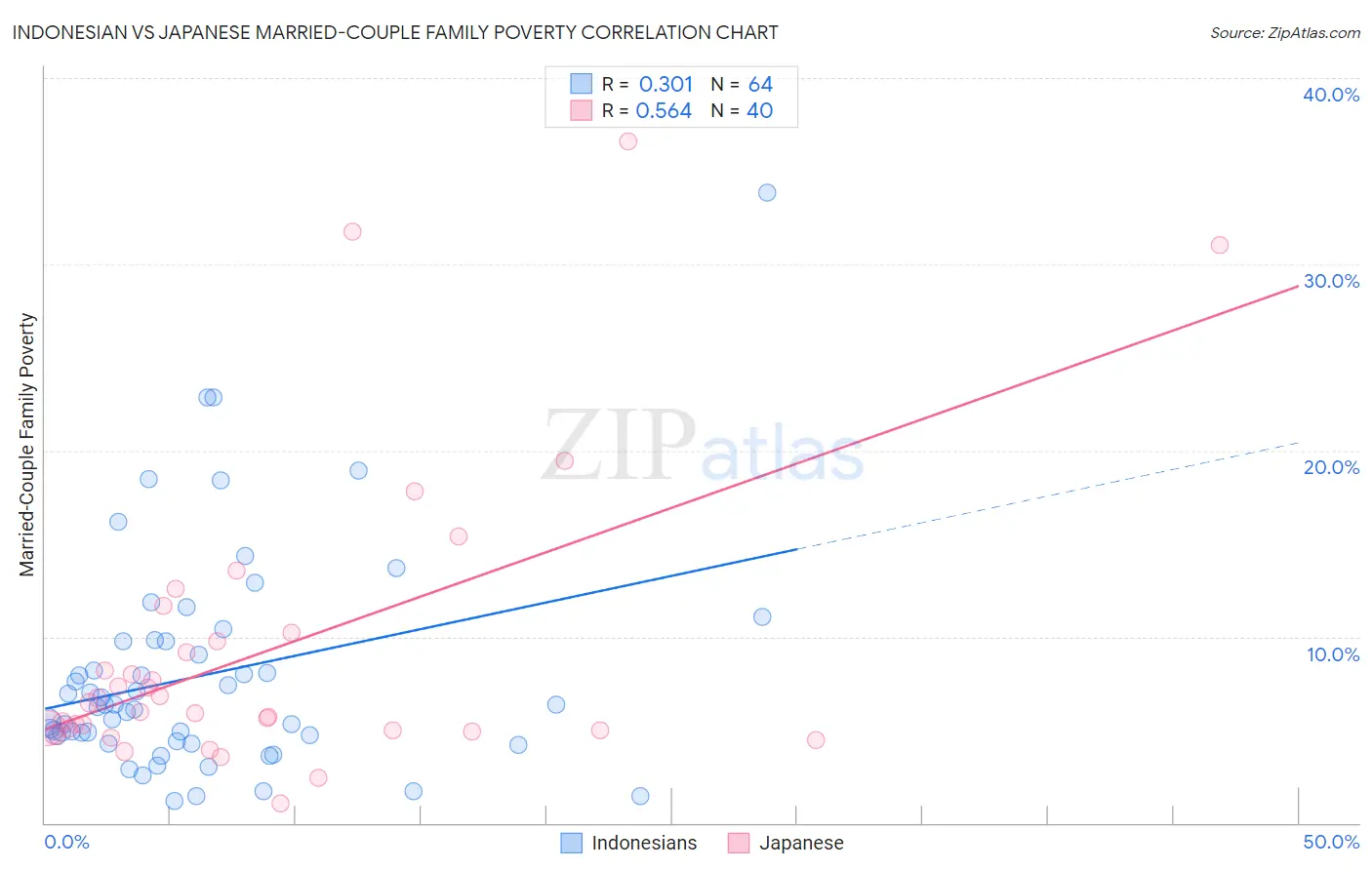 Indonesian vs Japanese Married-Couple Family Poverty