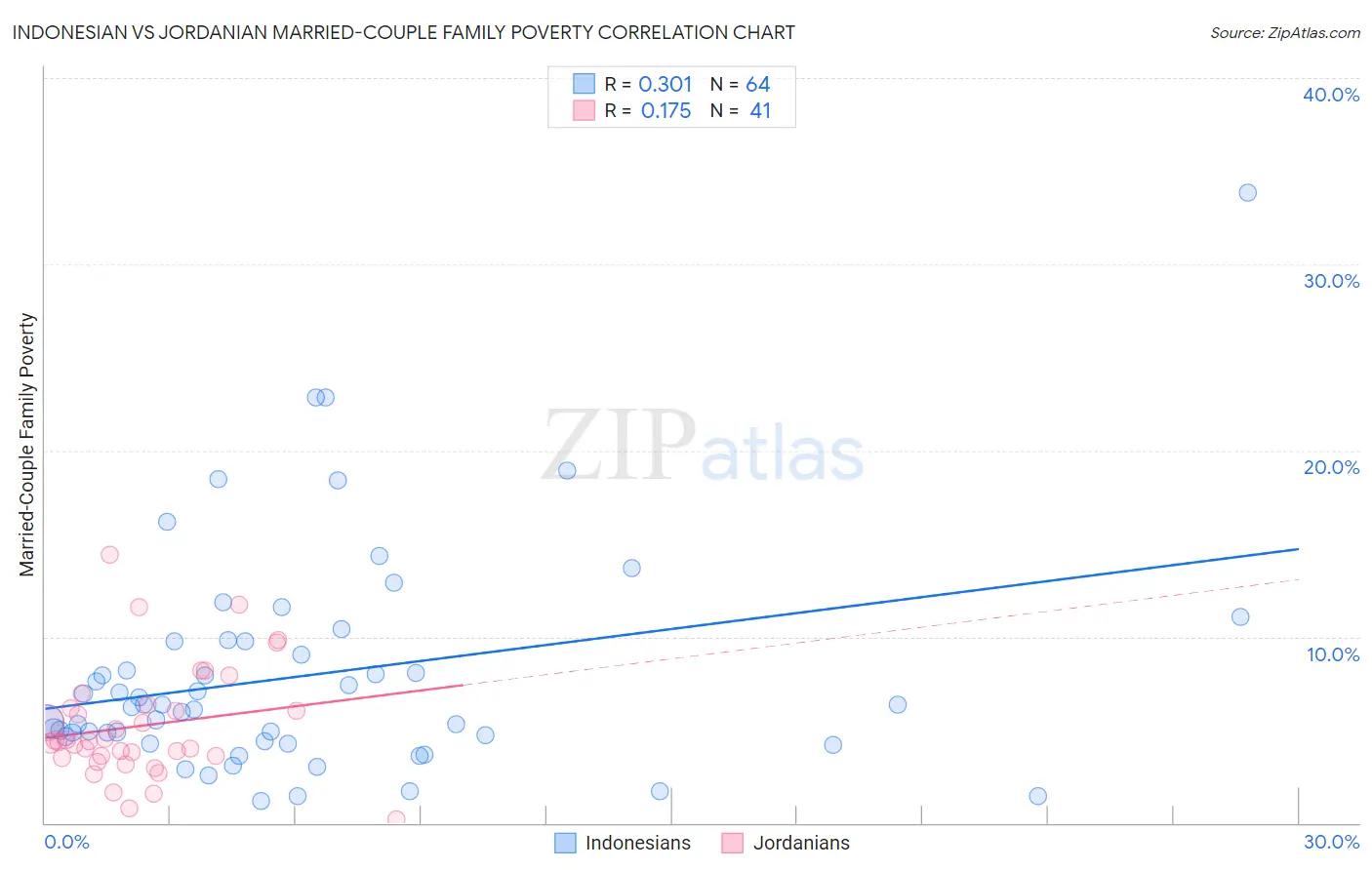 Indonesian vs Jordanian Married-Couple Family Poverty