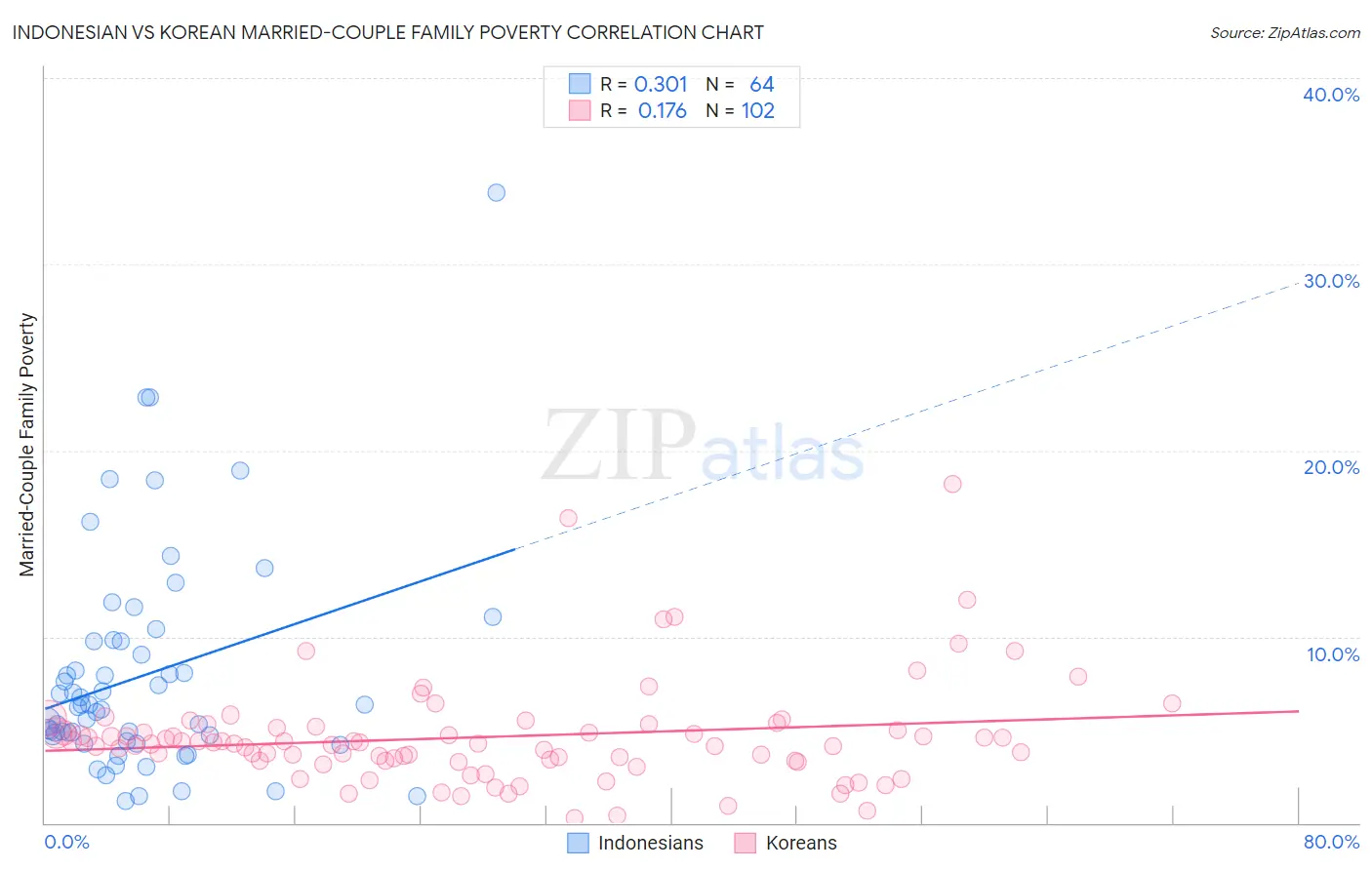 Indonesian vs Korean Married-Couple Family Poverty