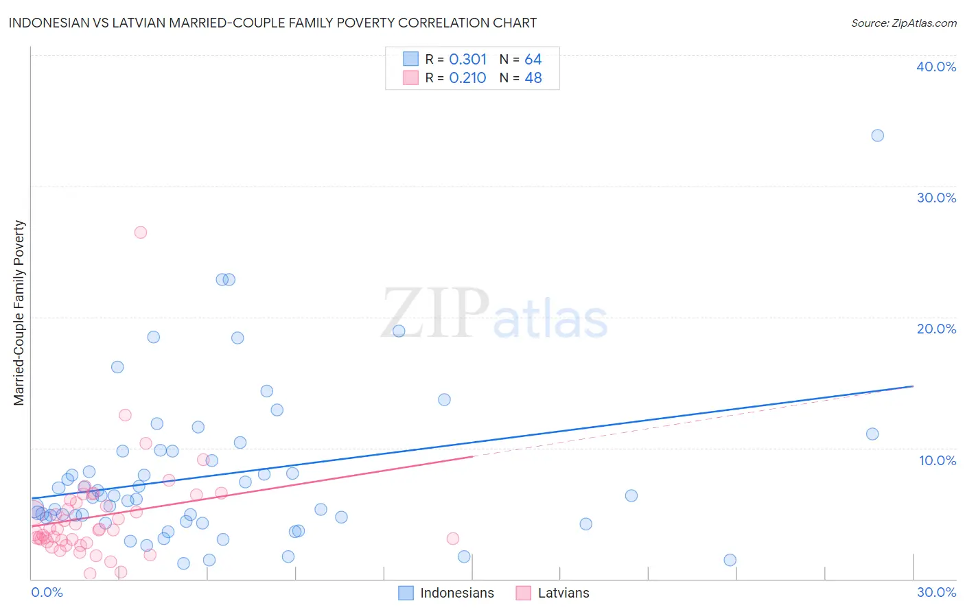 Indonesian vs Latvian Married-Couple Family Poverty