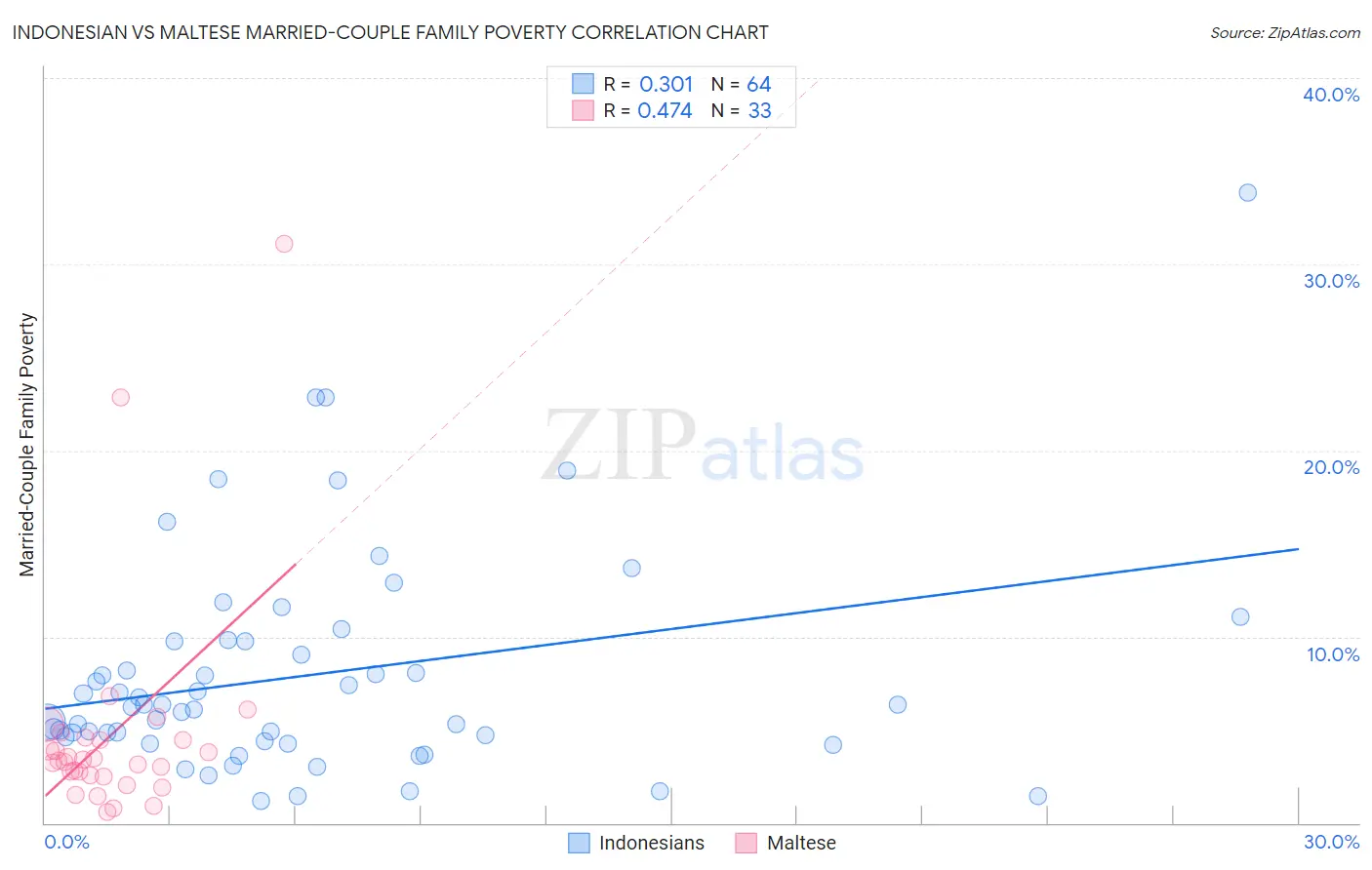 Indonesian vs Maltese Married-Couple Family Poverty