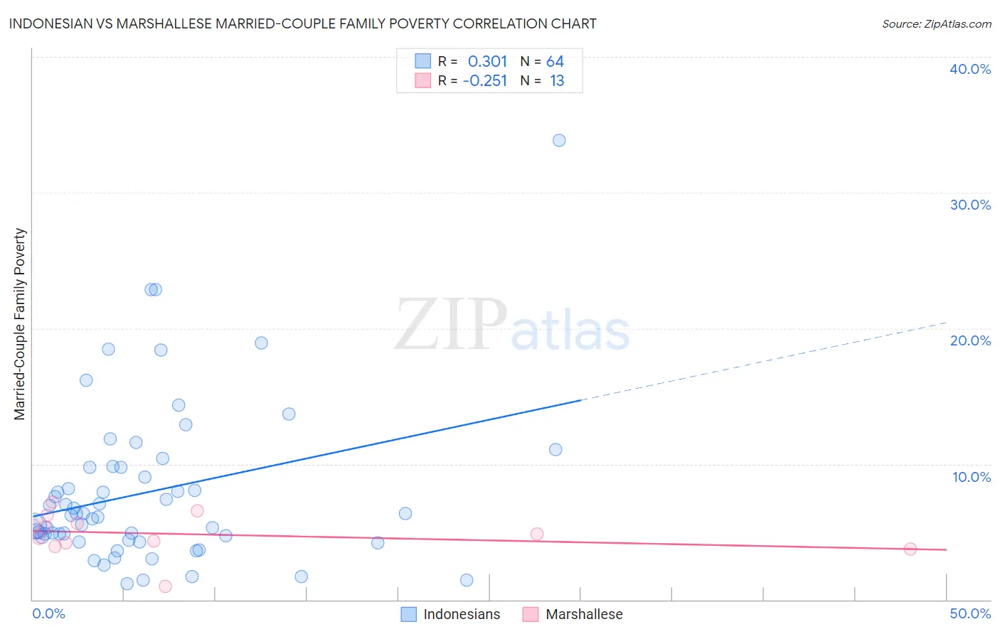 Indonesian vs Marshallese Married-Couple Family Poverty