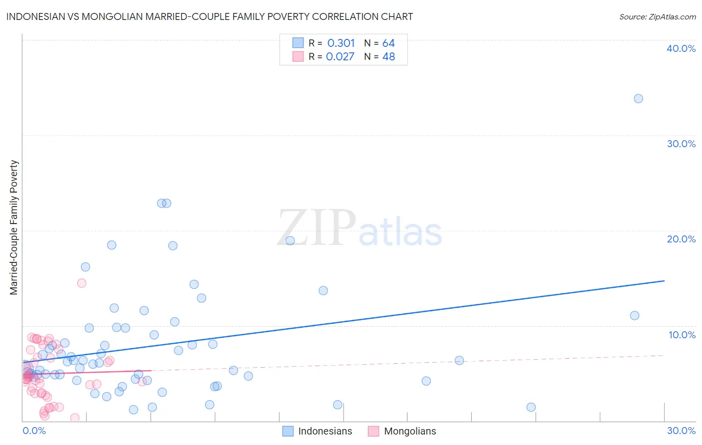 Indonesian vs Mongolian Married-Couple Family Poverty