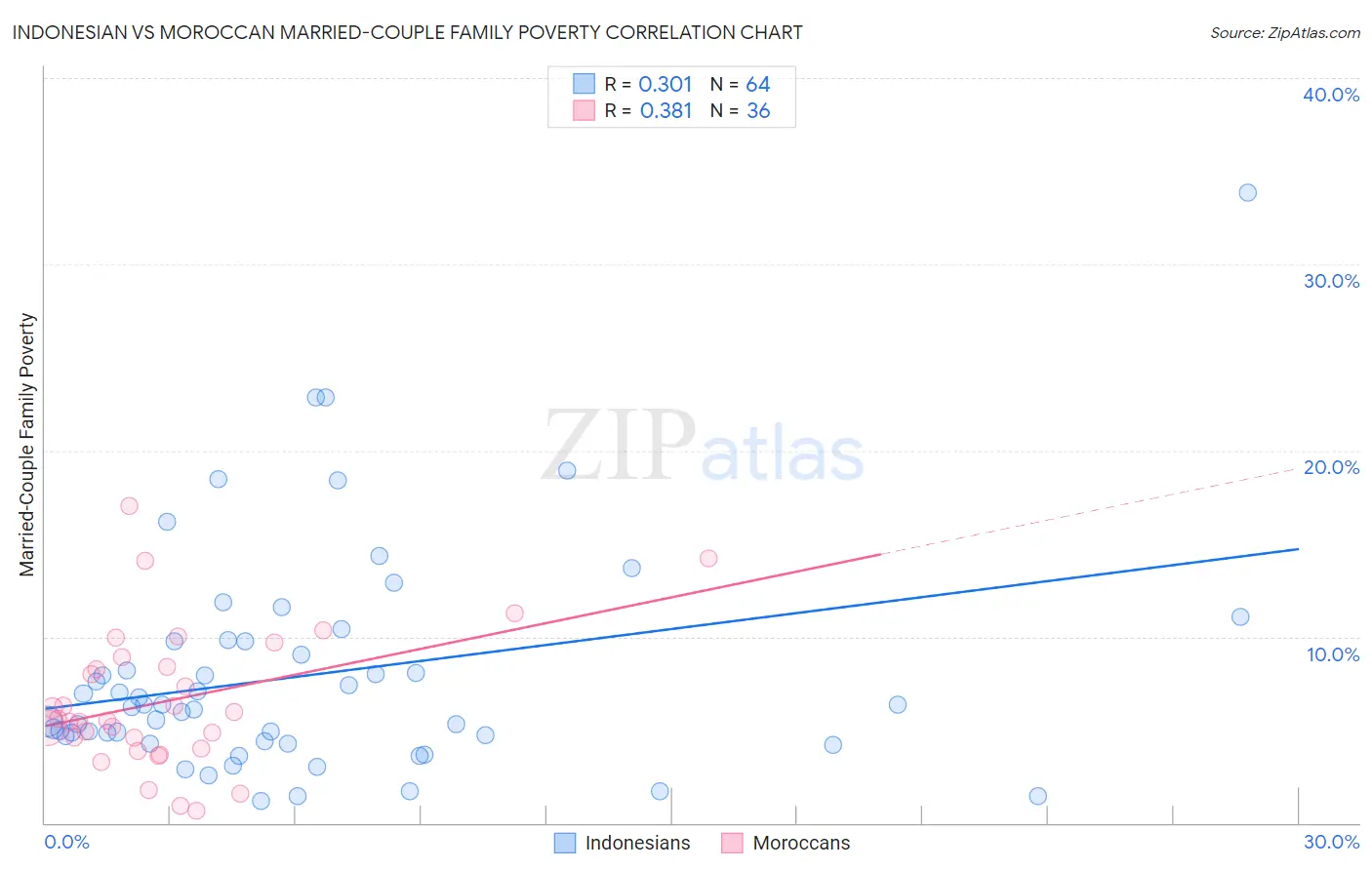 Indonesian vs Moroccan Married-Couple Family Poverty