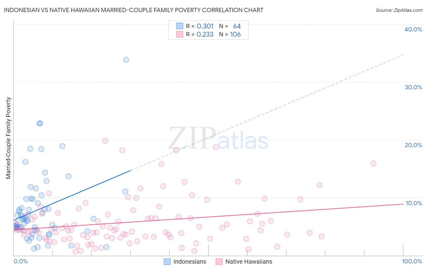 Indonesian vs Native Hawaiian Married-Couple Family Poverty