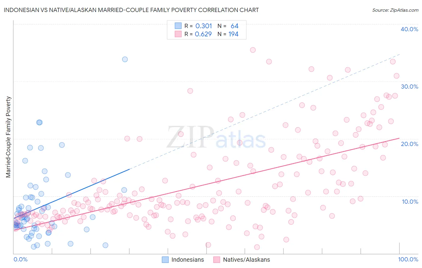 Indonesian vs Native/Alaskan Married-Couple Family Poverty